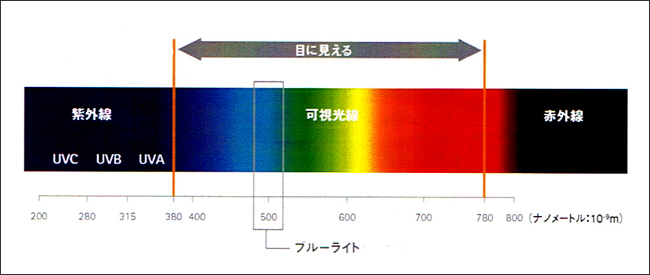 紫外線　分光表